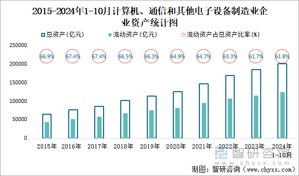 2015-2024年1-10月计算机、通信和其他电子设备制造业企业资产统计图