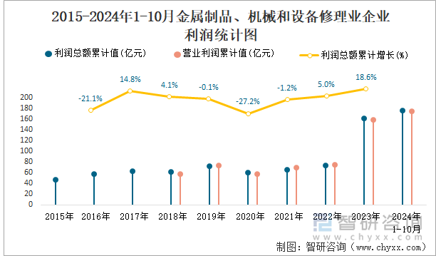 2015-2024年1-10月金属制品、机械和设备修理业企业利润统计图