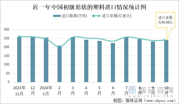 近一年中国初级形状的塑料进口情况统计图