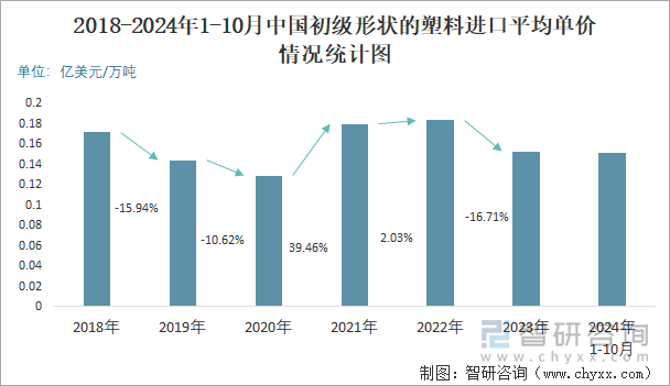 2018-2024年1-10月中国初级形状的塑料进口平均单价情况统计图