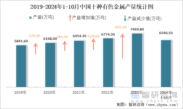 2019-2024年1-10月中国十种有色金属产量统计图