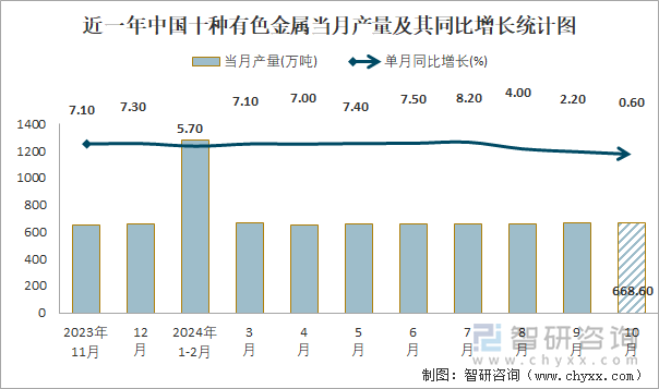 近一年中国十种有色金属当月产量及其同比增长统计图