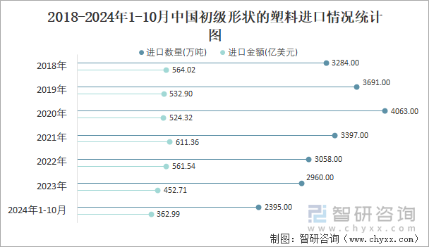 2018-2024年1-10月中国初级形状的塑料进口情况统计图