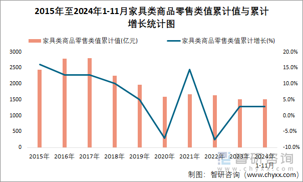 2015年至2024年1-11月家具类商品零售类值累计值与累计增长统计图