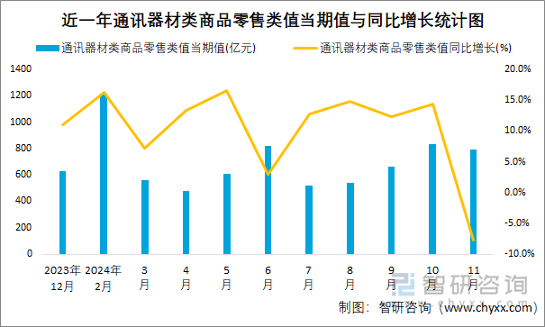 近一年通讯器材类商品零售类值当期值与同比增长统计图