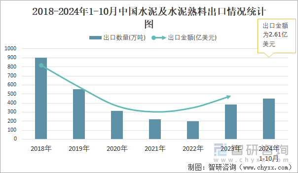 2018-2024年1-10月中国水泥及水泥熟料出口情况统计图