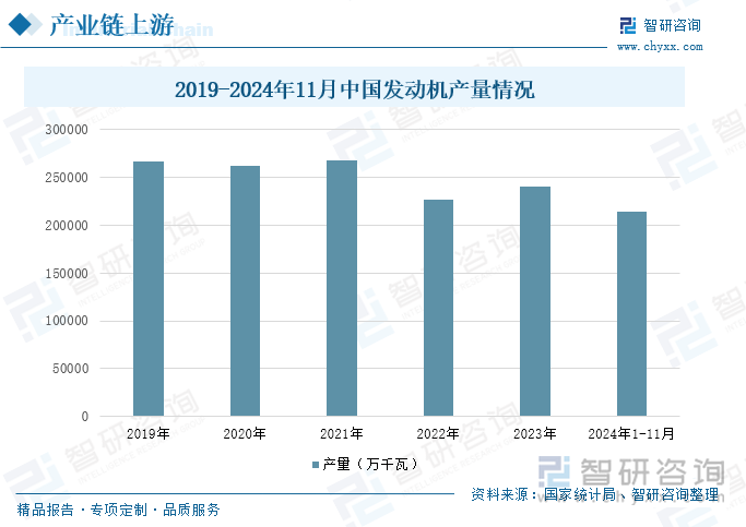 2019-2024年11月中国发动机产量情况