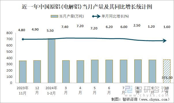 近一年中国原铝(电解铝)当月产量及其同比增长统计图