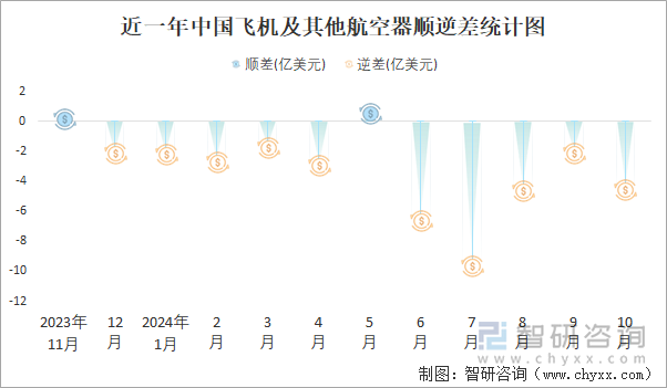 近一年中国飞机及其他航空器顺逆差统计图