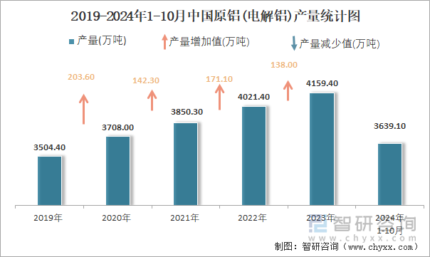 2019-2024年1-10月中国原铝(电解铝)产量统计图