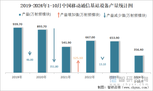 2019-2024年1-10月中国移动通信基站设备产量统计图