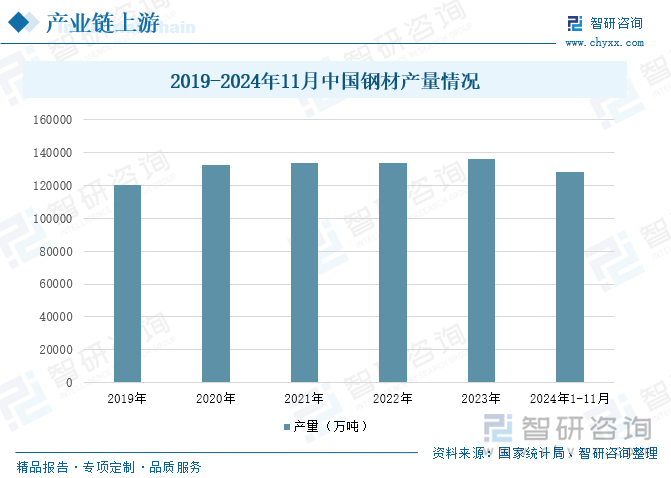 2019-2024年11月中国钢材产量情况