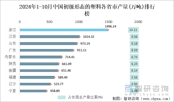 2024年1-10月中国初级形态的塑料各省市产量排行榜