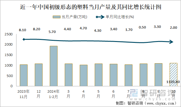 近一年中国初级形态的塑料当月产量及其同比增长统计图