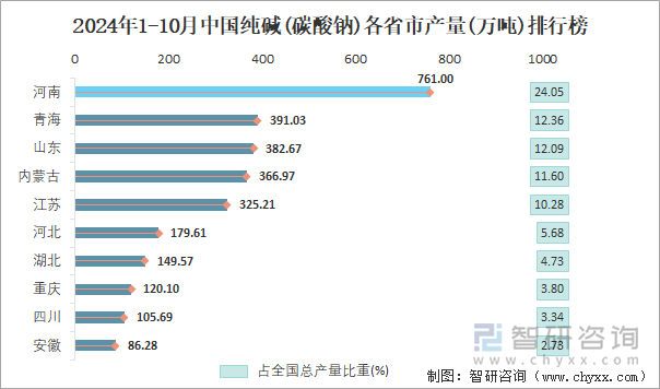 2024年1-10月中国纯碱(碳酸钠)各省市产量排行榜