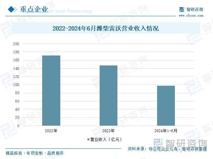 2022-2024年6月潍柴雷沃营业收入情况