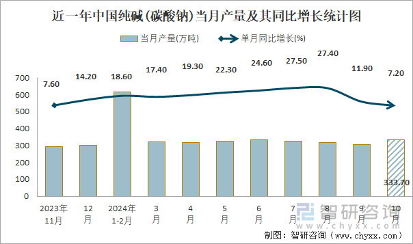 近一年中国纯碱(碳酸钠)当月产量及其同比增长统计图