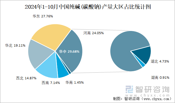 2024年1-10月中国纯碱(碳酸钠)产量大区占比统计图