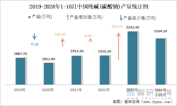 2019-2024年1-10月中国纯碱(碳酸钠)产量统计图