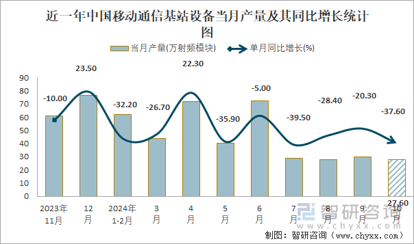 近一年中国移动通信基站设备当月产量及其同比增长统计图