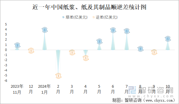 近一年中国纸浆、纸及其制品顺逆差统计图