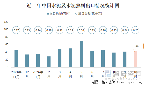 近一年中国水泥及水泥熟料出口情况统计图