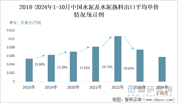 2018-2024年1-10月中国水泥及水泥熟料出口平均单价情况统计图