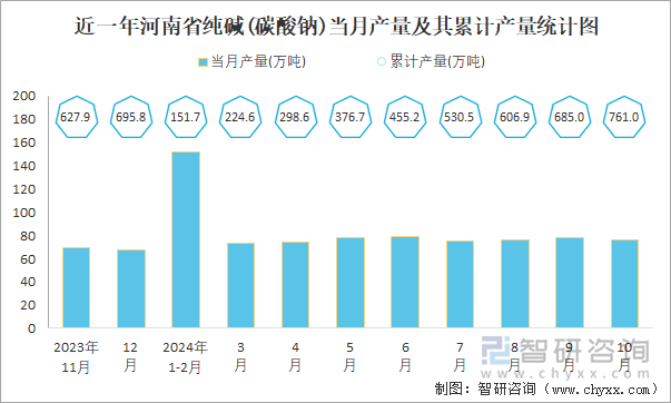 近一年河南省纯碱(碳酸钠)当月产量及其累计产量统计图