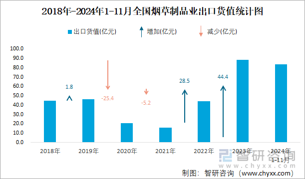 2018年-2024年1-11月全国烟草制品业出口货值统计图