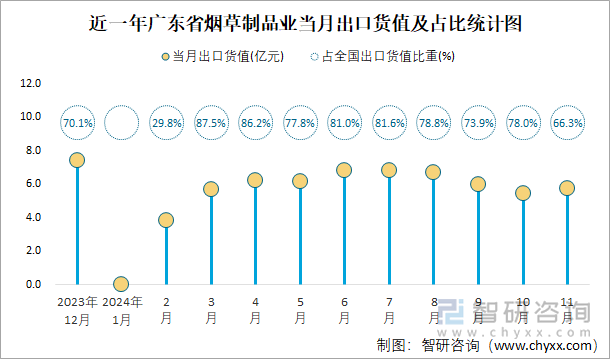 近一年广东省烟草制品业当月出口货值及占比统计图