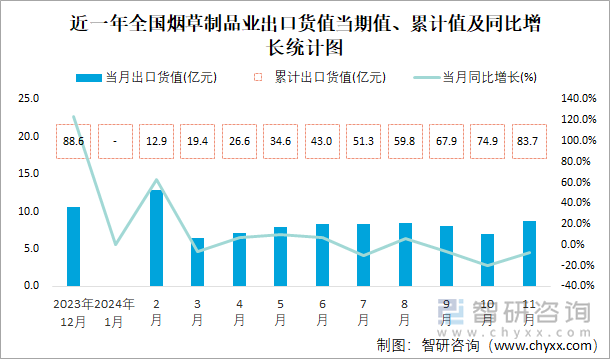 近一年全国烟草制品业出口货值当期值、累计值及同比增长统计图