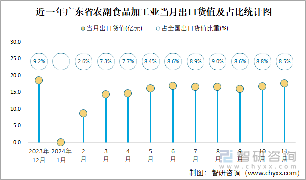 近一年广东省农副食品加工业当月出口货值及占比统计图