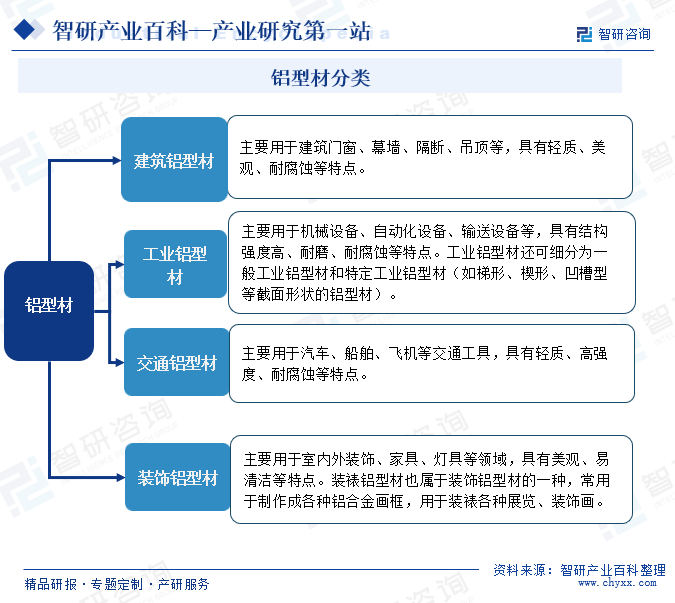 铝型材分类