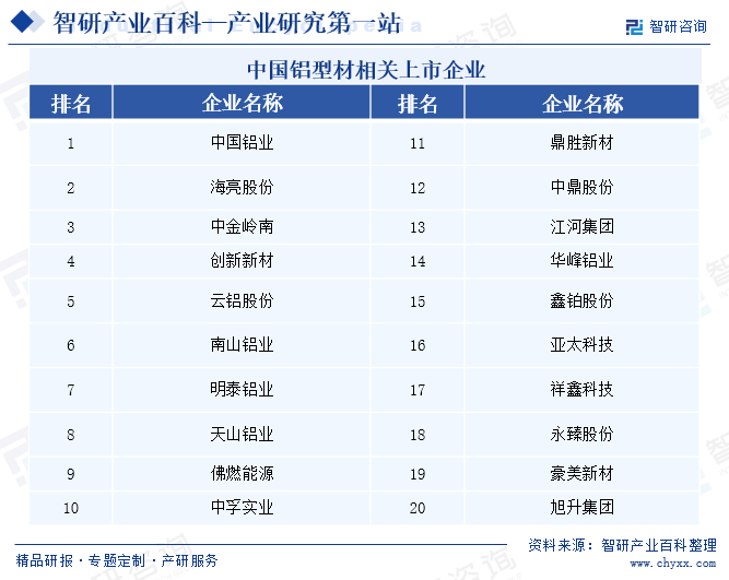 中国铝型材相关上市企业