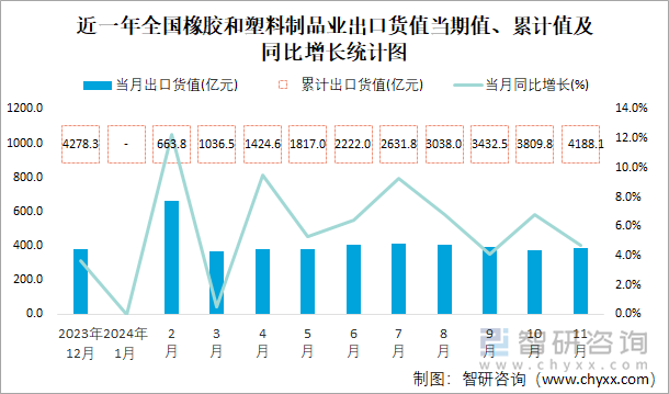 近一年全国橡胶和塑料制品业出口货值当期值、累计值及同比增长统计图