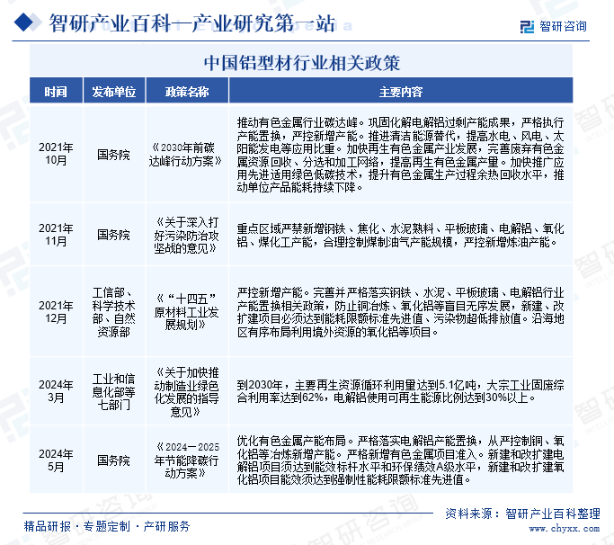 中国铝型材行业相关政策