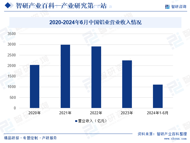 2020-2024年6月中国铝业营业收入情况