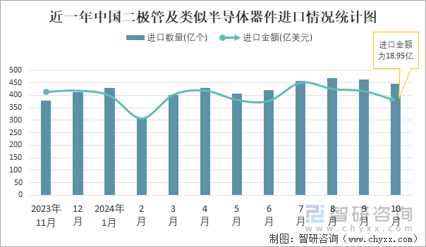 近一年中国二极管及类似半导体器件进口情况统计图