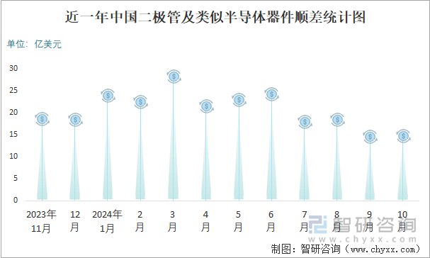 近一年中国二极管及类似半导体器件顺差统计图