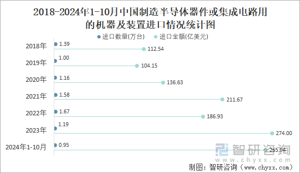 2018-2024年1-10月中国制造半导体器件或集成电路用的机器及装置进口情况统计图