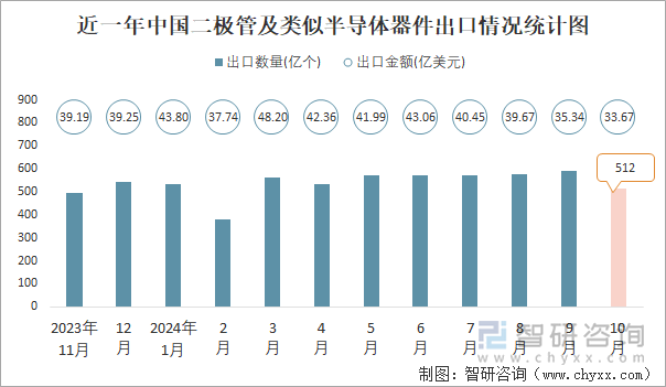 近一年中国二极管及类似半导体器件出口情况统计图