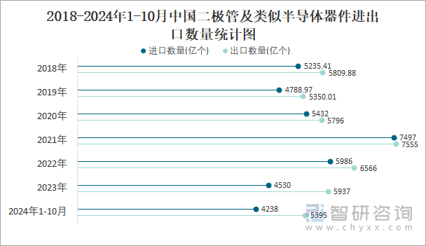 2018-2024年1-10月中国二极管及类似半导体器件进出口数量统计图