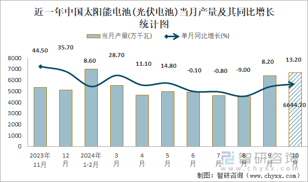 近一年中国太阳能电池(光伏电池)当月产量及其同比增长统计图