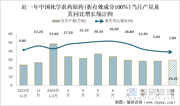 近一年中国化学农药原药(折有效成分100％)当月产量及其同比增长统计图