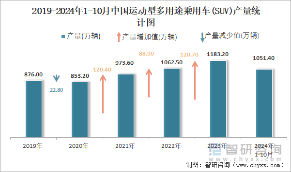 2019-2024年1-10月中国运动型多用途乘用车(SUV)产量统计图