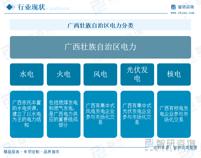 广西壮族自治区电力分类