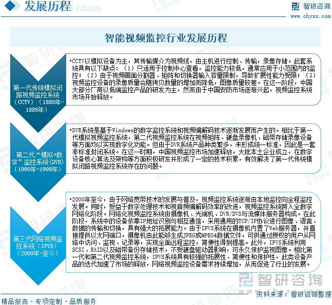 智能视频监控行业发展历程