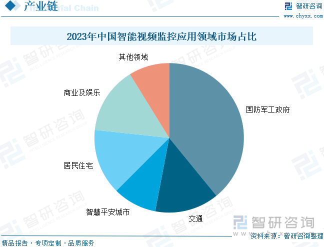 2023年中国智能视频监控应用领域市场占比