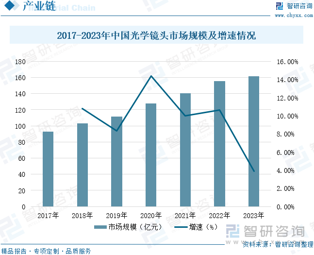 2017-2023年中国光学镜头市场规模及增速情况