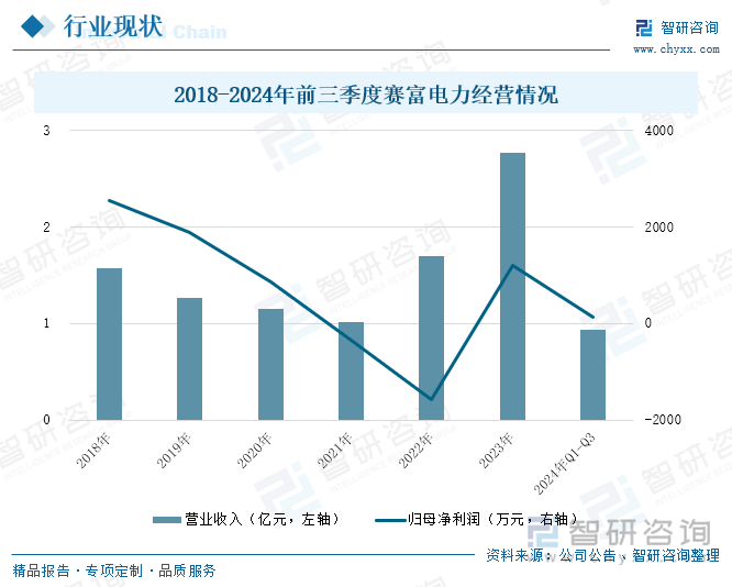 2018-2024年前三季度赛富电力经营情况